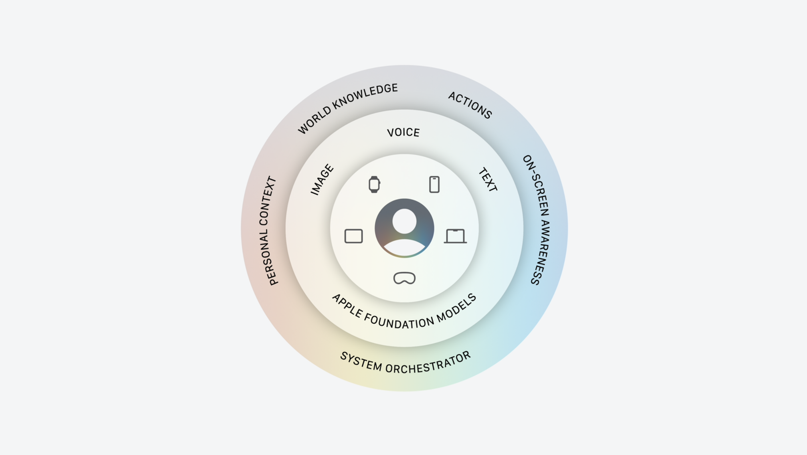 apple foundation models graph