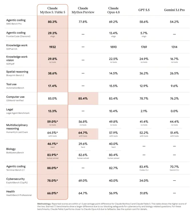 table showing claude fable 5 performance on ai benchmarks